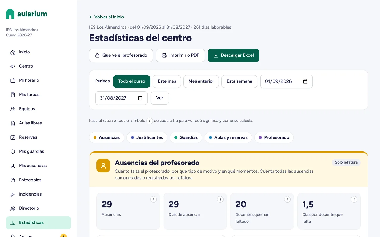 Estadísticas del centro en Aularium con el resumen de ausencias del profesorado